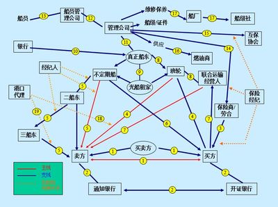 1.航运业内的都有哪些工作? 2.这些工作的大概薪资分布以及技能与知识结构要求如何? 3.想在航运业内出人头地的话应该注重哪些能力 的培养? 谢谢!